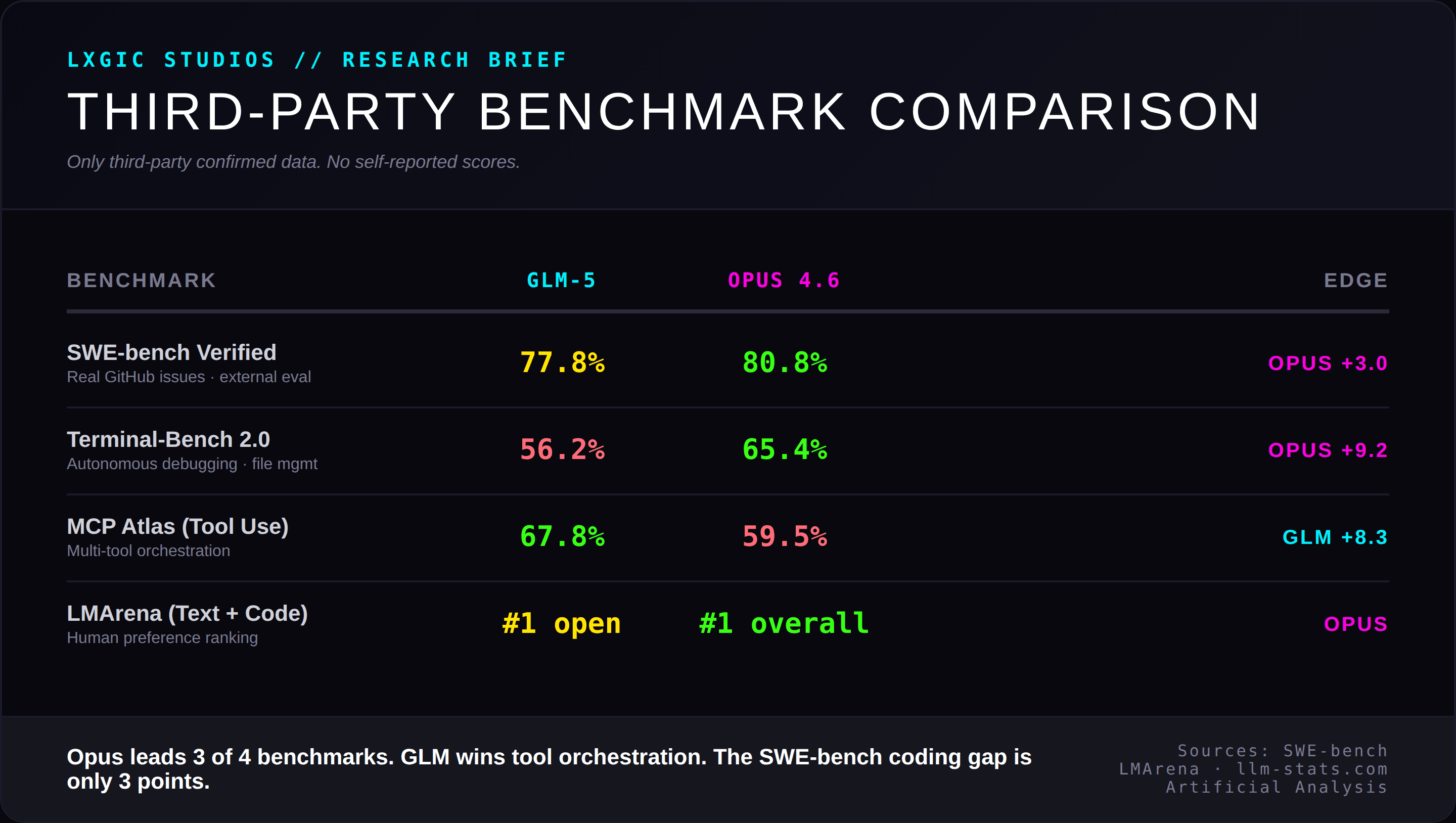 GLM-5 vs Claude Opus 4.6 third-party benchmark comparison table showing SWE-bench, Terminal-Bench, MCP Atlas, and LMArena scores