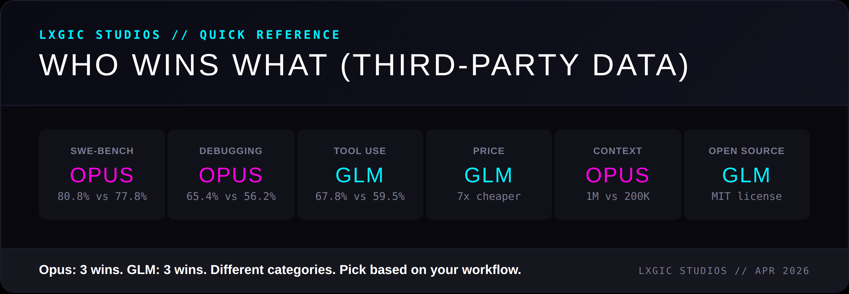 Category winners quick reference: Opus wins SWE-bench and debugging, GLM wins tool use, price, and open source, Opus wins context window
