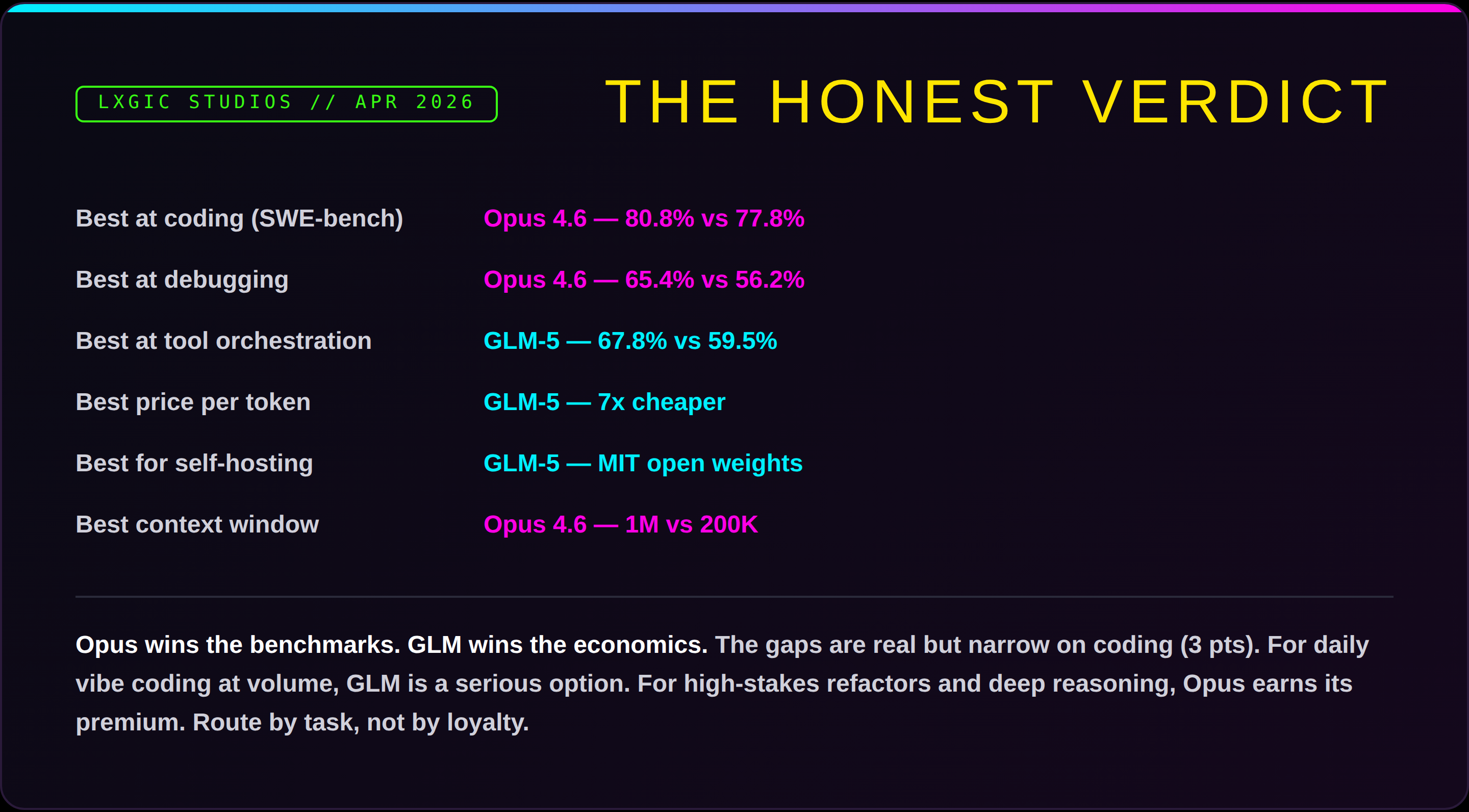 The honest verdict: Opus wins benchmarks, GLM wins economics. Route by task, not by loyalty.