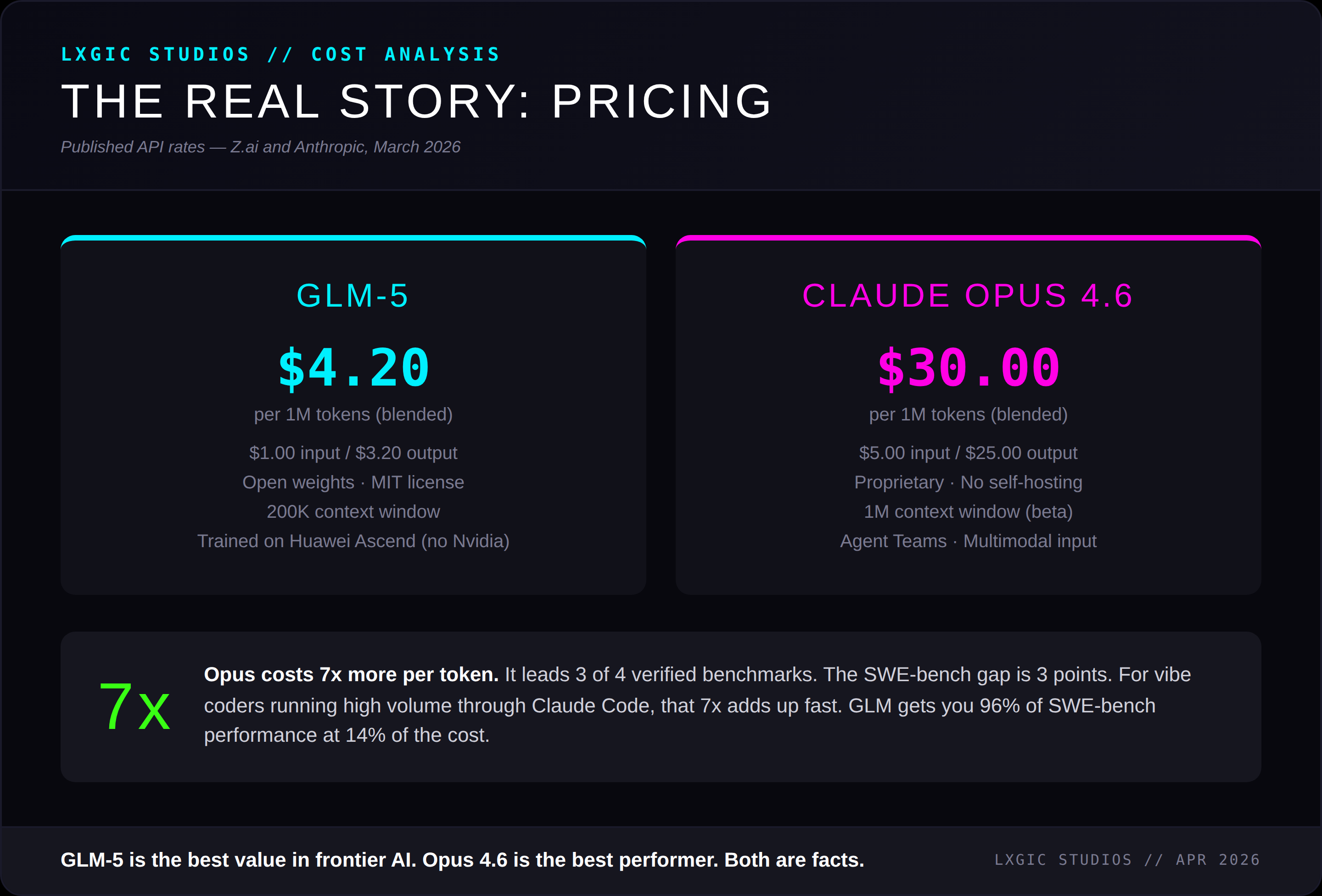 Pricing comparison: GLM-5 at $4.20 per 1M tokens vs Claude Opus 4.6 at $30.00 per 1M tokens, 7x cost difference